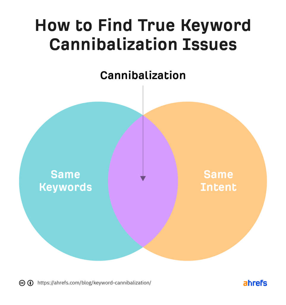 How to Check Keyword Canibalization With Ahrefs?