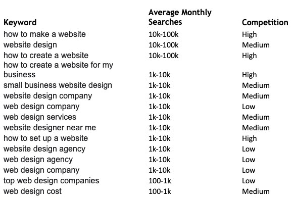 How to Make a List of Seo Keywords?