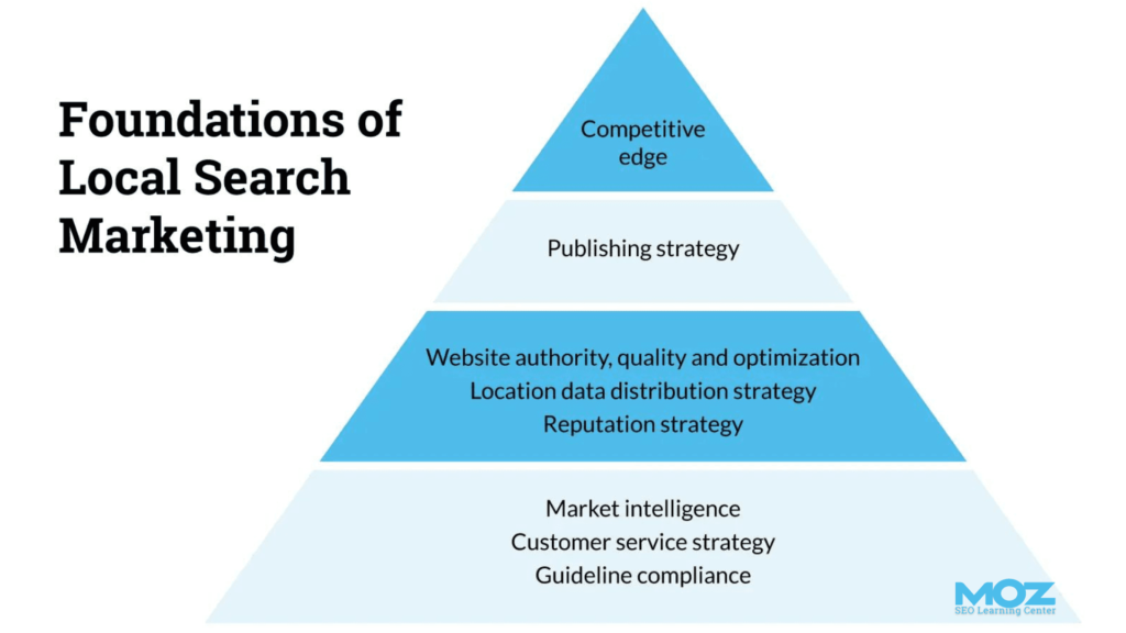 What is Local Seo Marketing