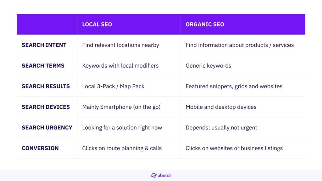 What is the Difference between Local And Organic Seo