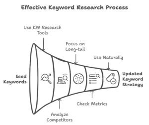 Effective Keyword Research