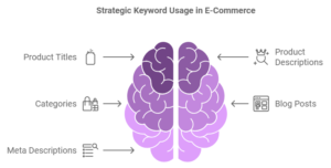 How to Use Keywords in E-Commerce