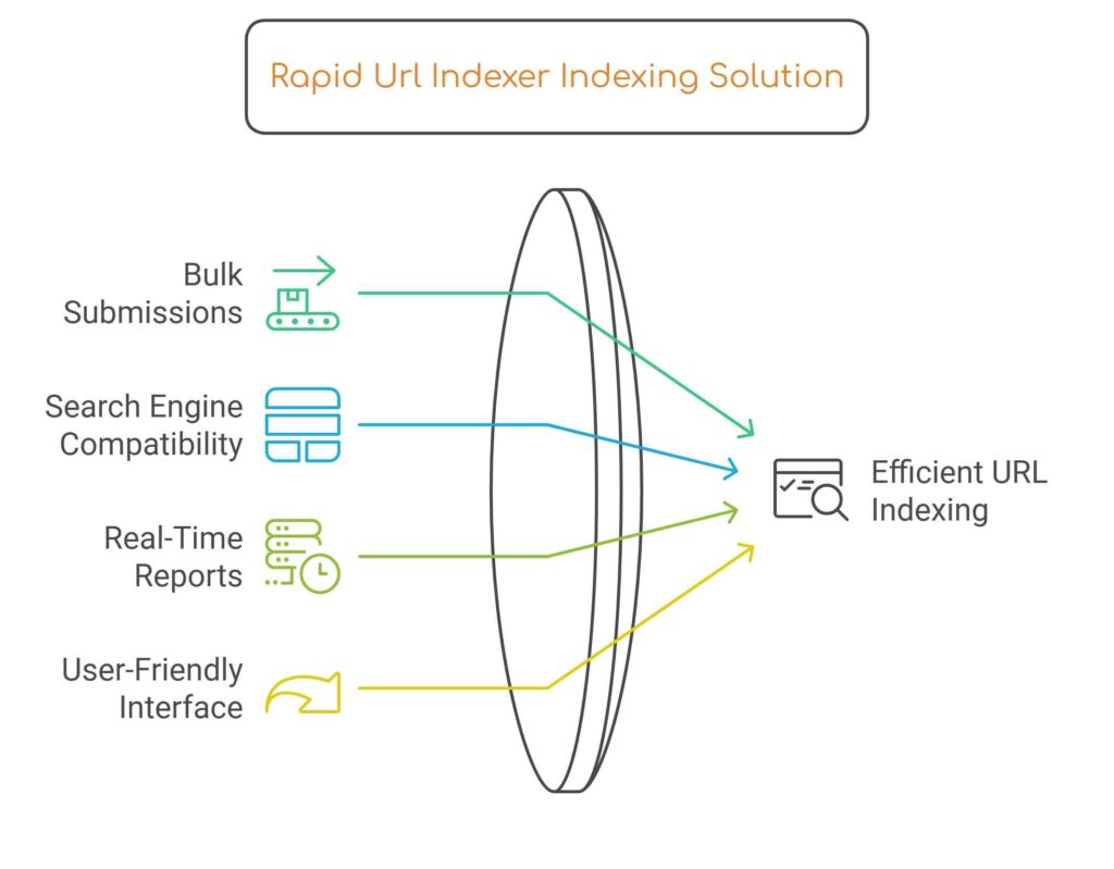 Rapid Url Indexer Basics